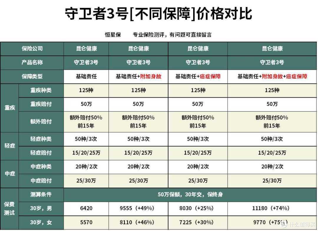 守卫者3号重疾险怎么样?跟倍吉星相比哪款好?