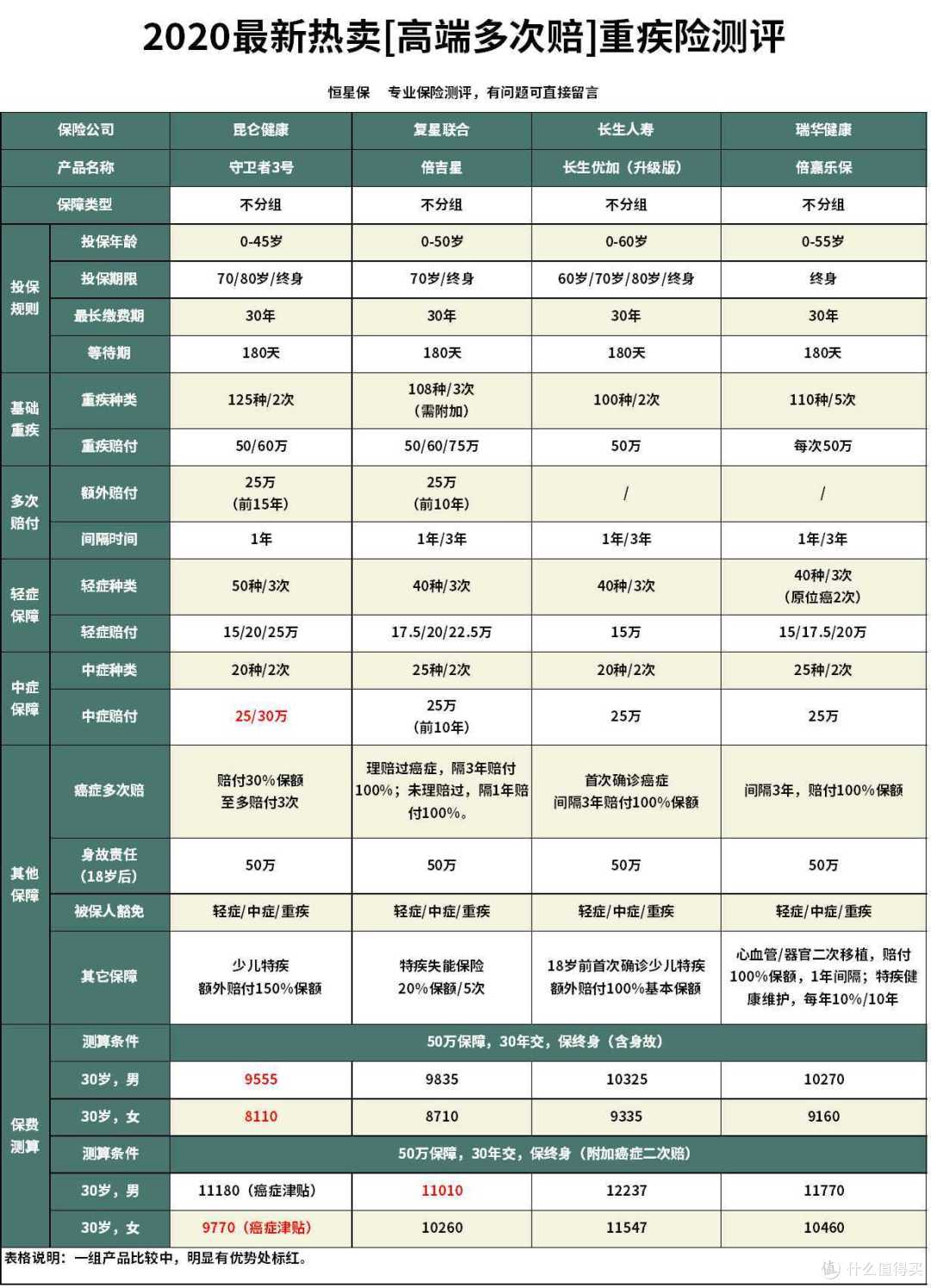 守卫者3号重疾险怎么样?跟倍吉星相比哪款好?