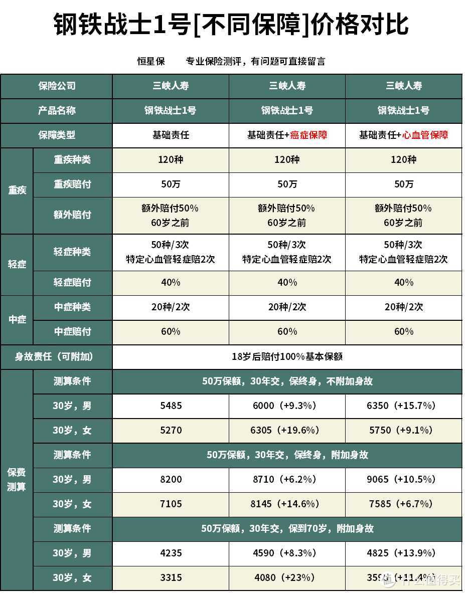 钢铁战士1号重疾险跟康惠保2020有什么区别？哪款产品更好？