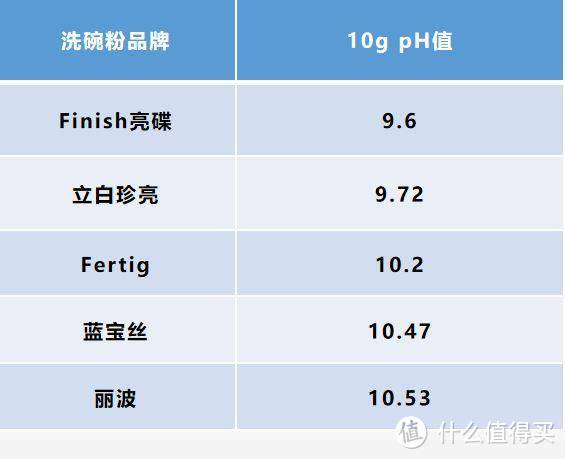 五款洗碗粉洗净能力、残留、气味横向评测。谁才是里面最能打的洗碗粉？