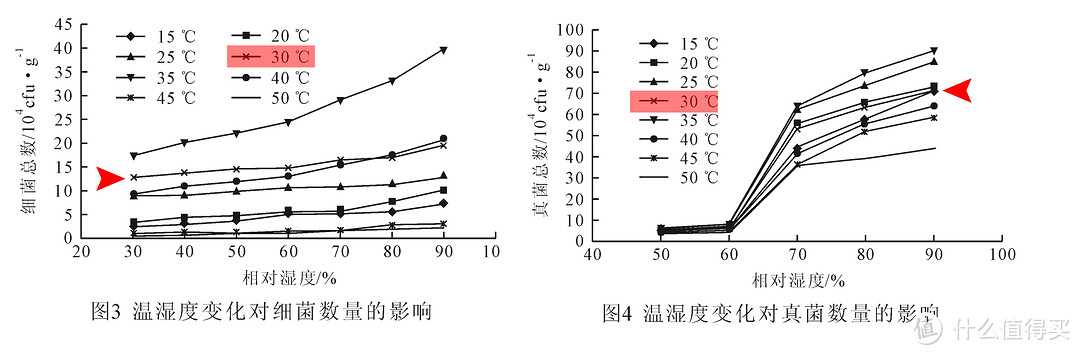 图片来自文献《空调系统微生物种类分析及其温湿度控制》