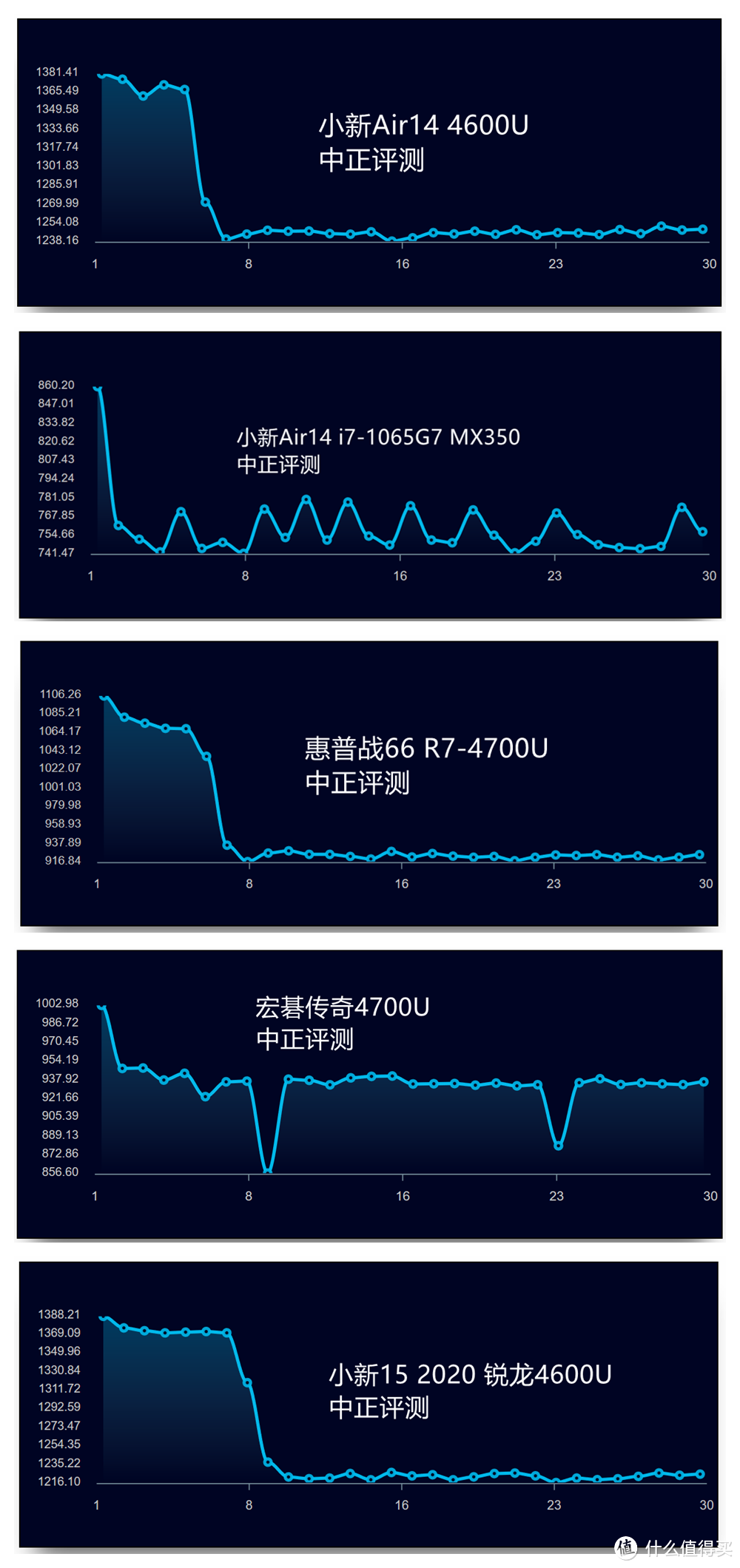 小新Air14锐龙R5-4600U开箱，i7沉默i5流泪，3999元的入门级轻薄本打平i7？