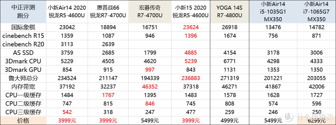 小新Air14锐龙R5-4600U开箱，i7沉默i5流泪，3999元的入门级轻薄本打平i7？