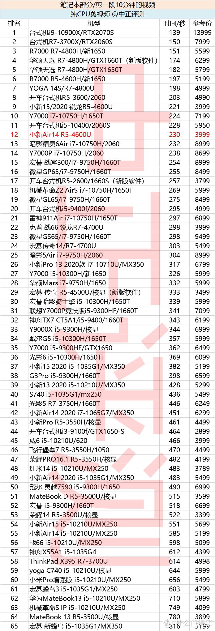 小新Air14锐龙R5-4600U开箱，i7沉默i5流泪，3999元的入门级轻薄本打平i7？