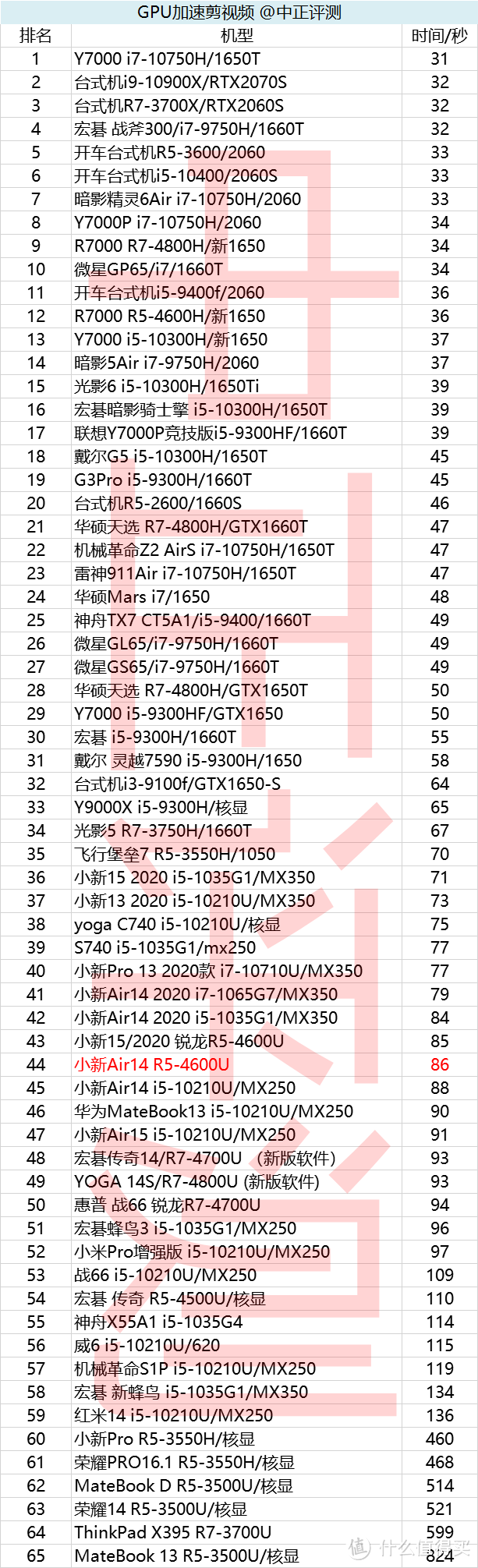 小新Air14锐龙R5-4600U开箱，i7沉默i5流泪，3999元的入门级轻薄本打平i7？