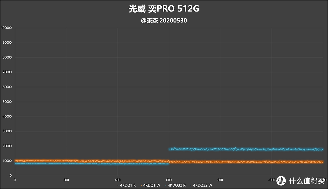 【茶茶】打破外商垄断？光威奕PRO 512G测试报告