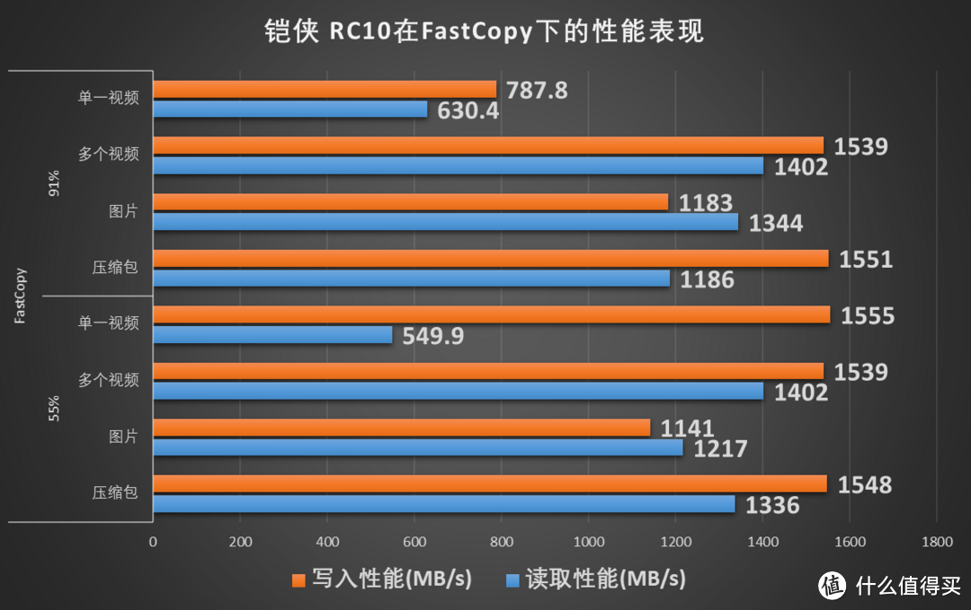 首次接触东芝存储改名铠侠后的SSD RC10，缓存加持下的性能表现如何