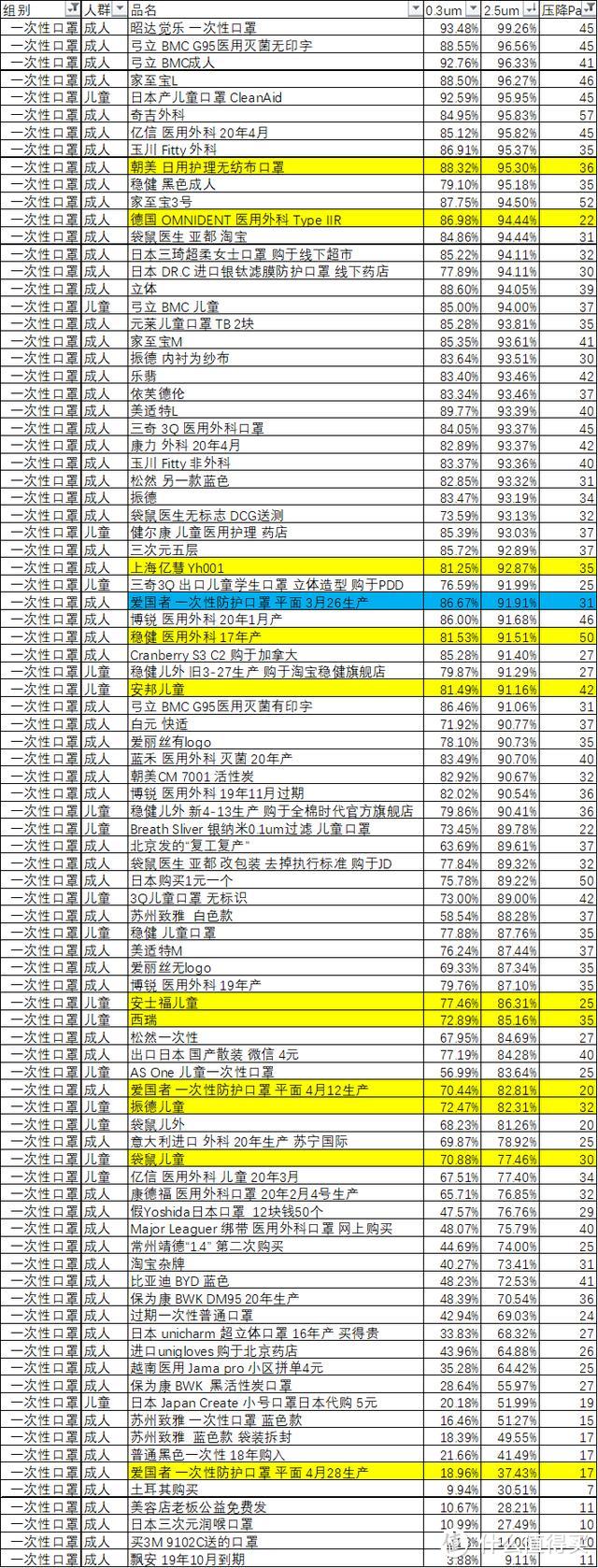 纳米膜口罩以及一批网友送测口罩测试，疫情后期质量下降明显啊