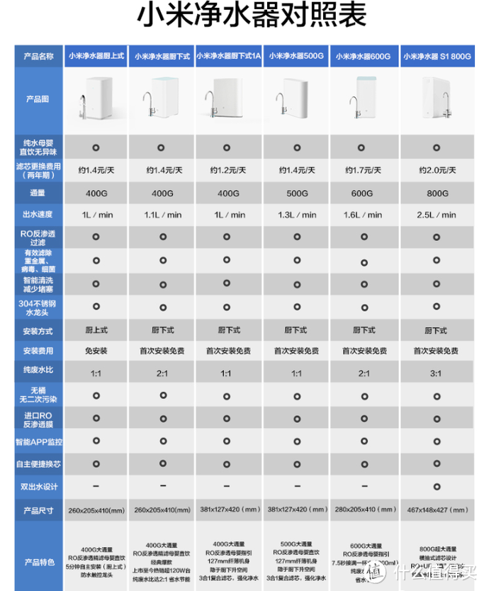 可能是618最实用的二十款反渗透净水器推荐，品牌、Diy……你想要的这里都有