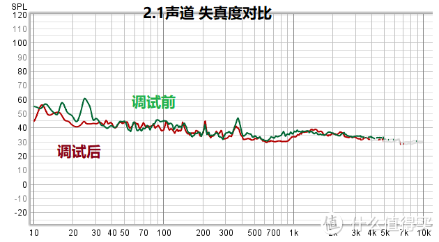 家庭影院的专业声学处理，多声道REW测音和调试