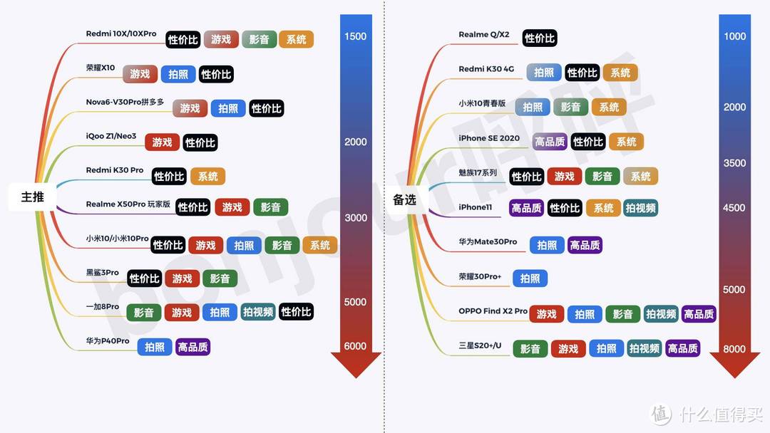 2020年618手机购买指南，性价比并不是唯一的衡量标准
