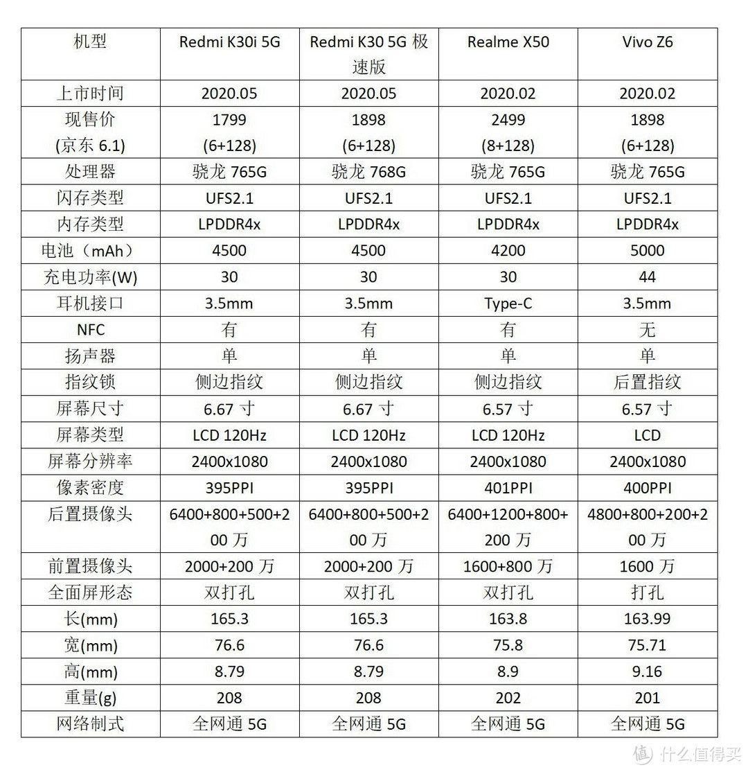 5G手机普及计划:六月份三千元以下5G手机介绍与对比！