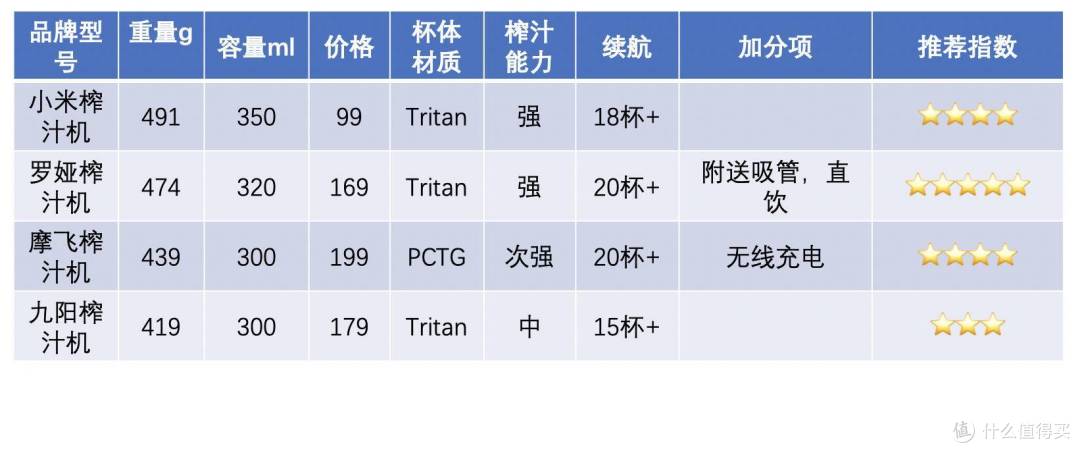 四款网红便携榨汁机横评,实测告诉你谁更值得买