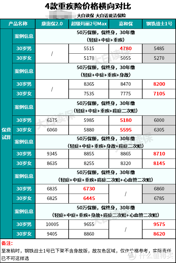 百年人寿又出一款好产品，能打得过其他热门产品吗？3分钟帮你优中选优！