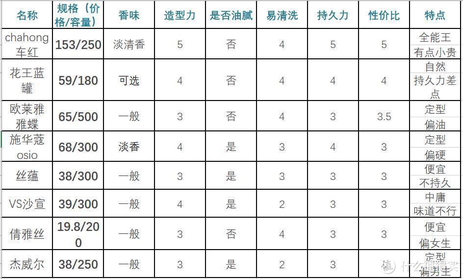 8级大风刮不动的铁刘海！8款神仙定型喷雾测评