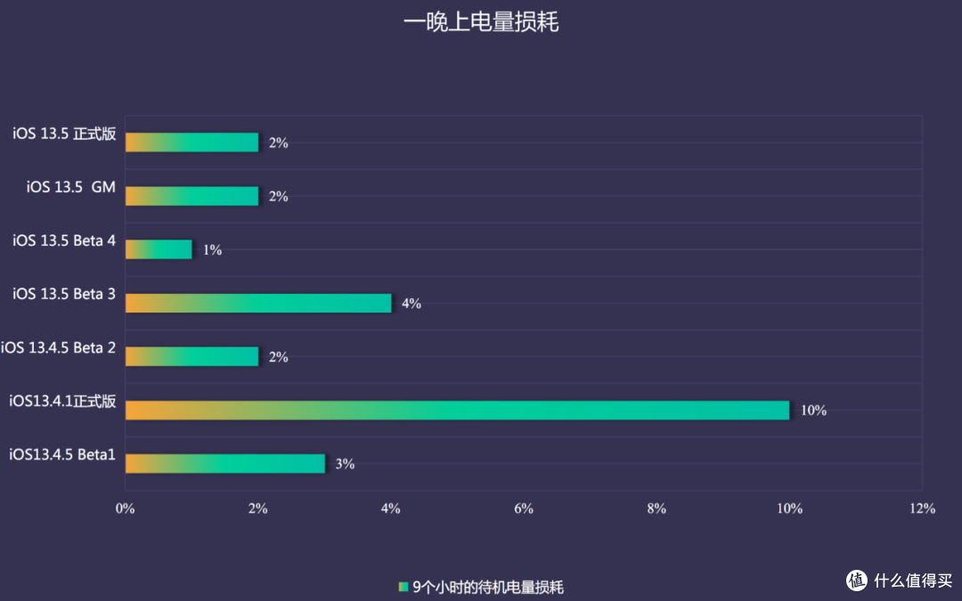 苹果iOS 13.5.1正式版、iOS 13.5.5 beta体验报告:都挺稳定