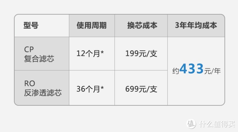 RO反渗透净水器挑花眼？干货来了——我做了张表，然后发现了一些问题