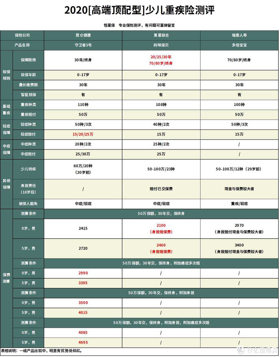 守卫者3号少儿版重疾险怎么样？给孩子买重疾险哪款产品保障最全，性价比最高？