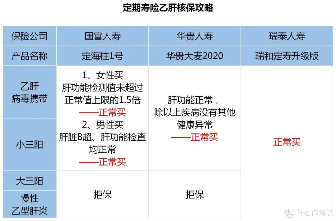 2020乙肝投保攻略