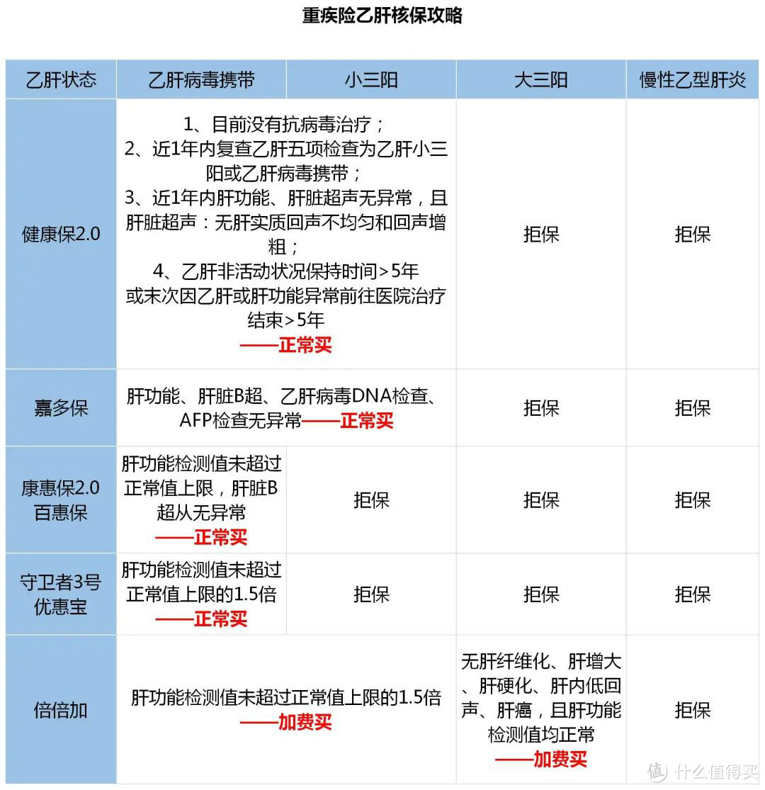 2020乙肝投保攻略