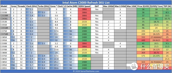 NAS有新CPU可用了：intel英特尔发布四款 Atom C3000 凌动系列处理器