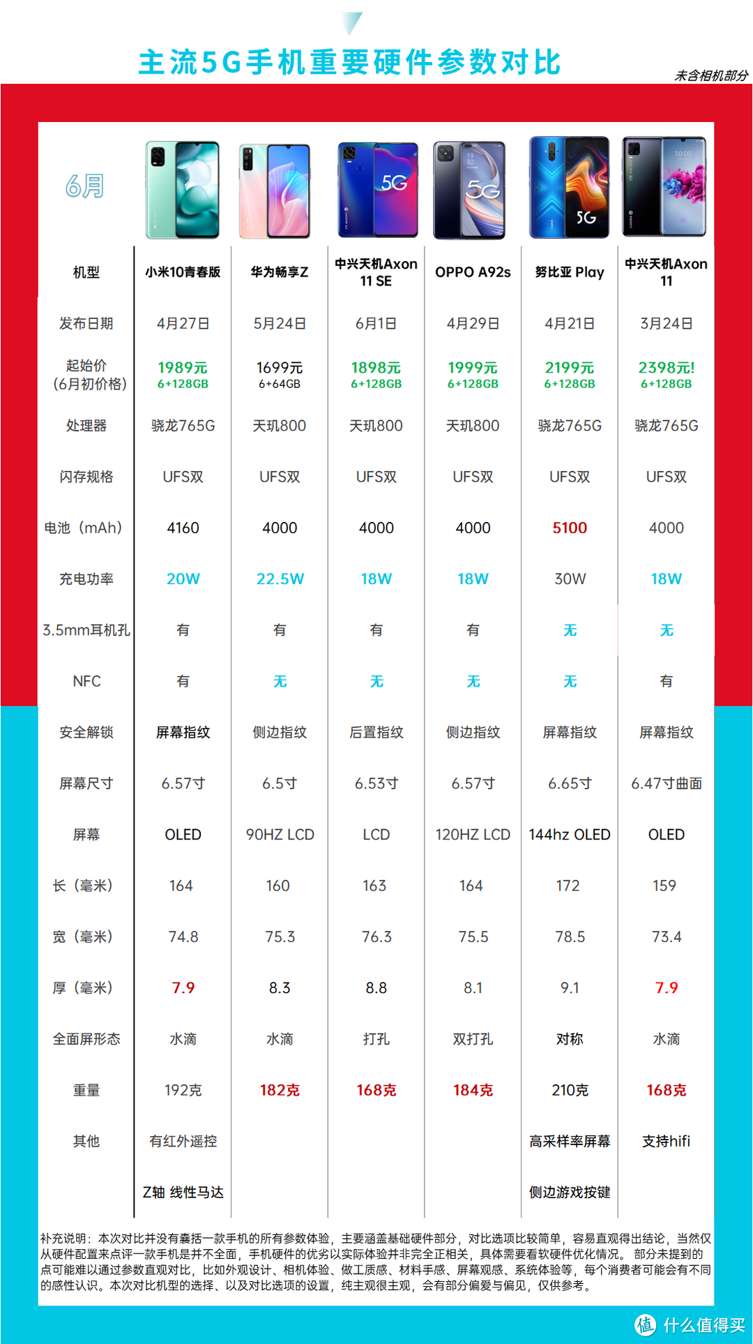 跳水真香价？618 5G手机推荐汇总