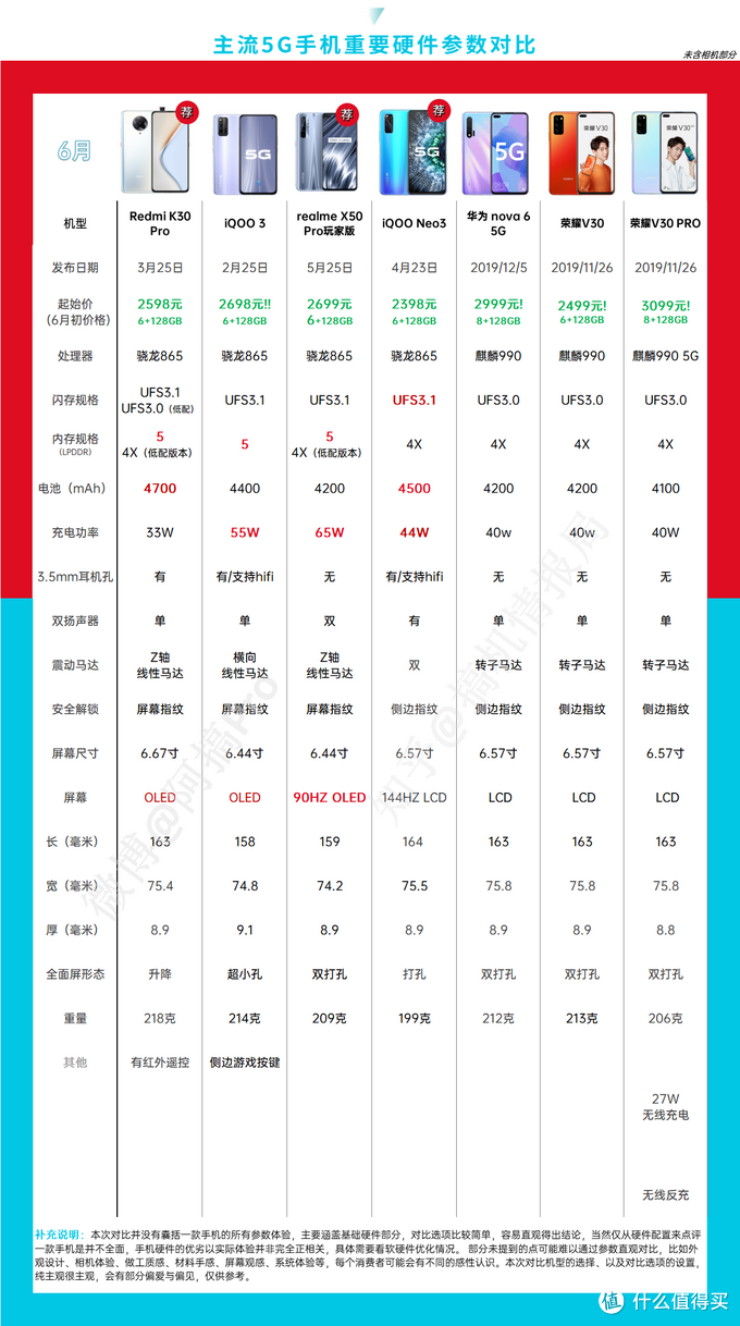 跳水真香价？618 5G手机推荐汇总