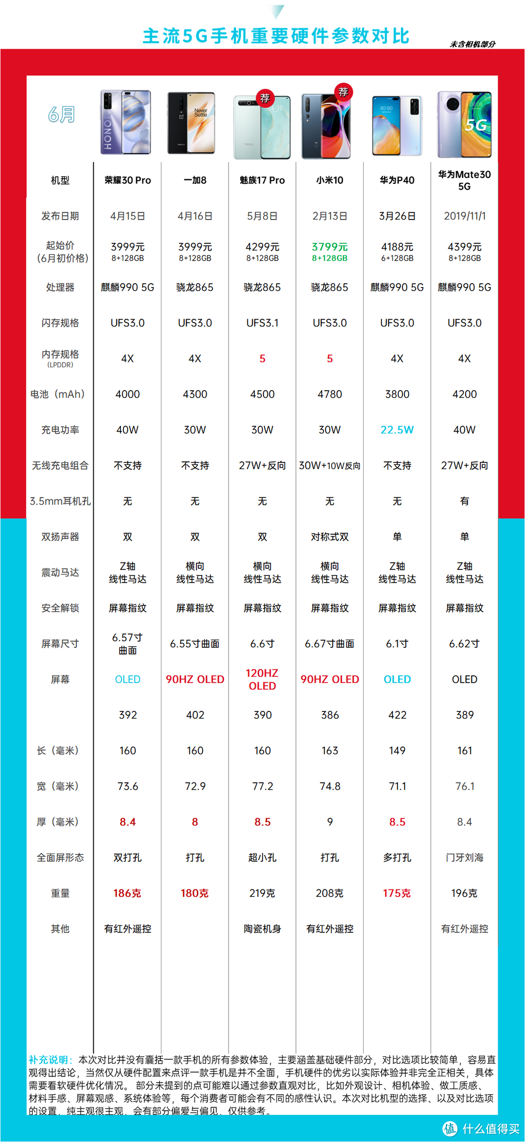 跳水真香价？618 5G手机推荐汇总