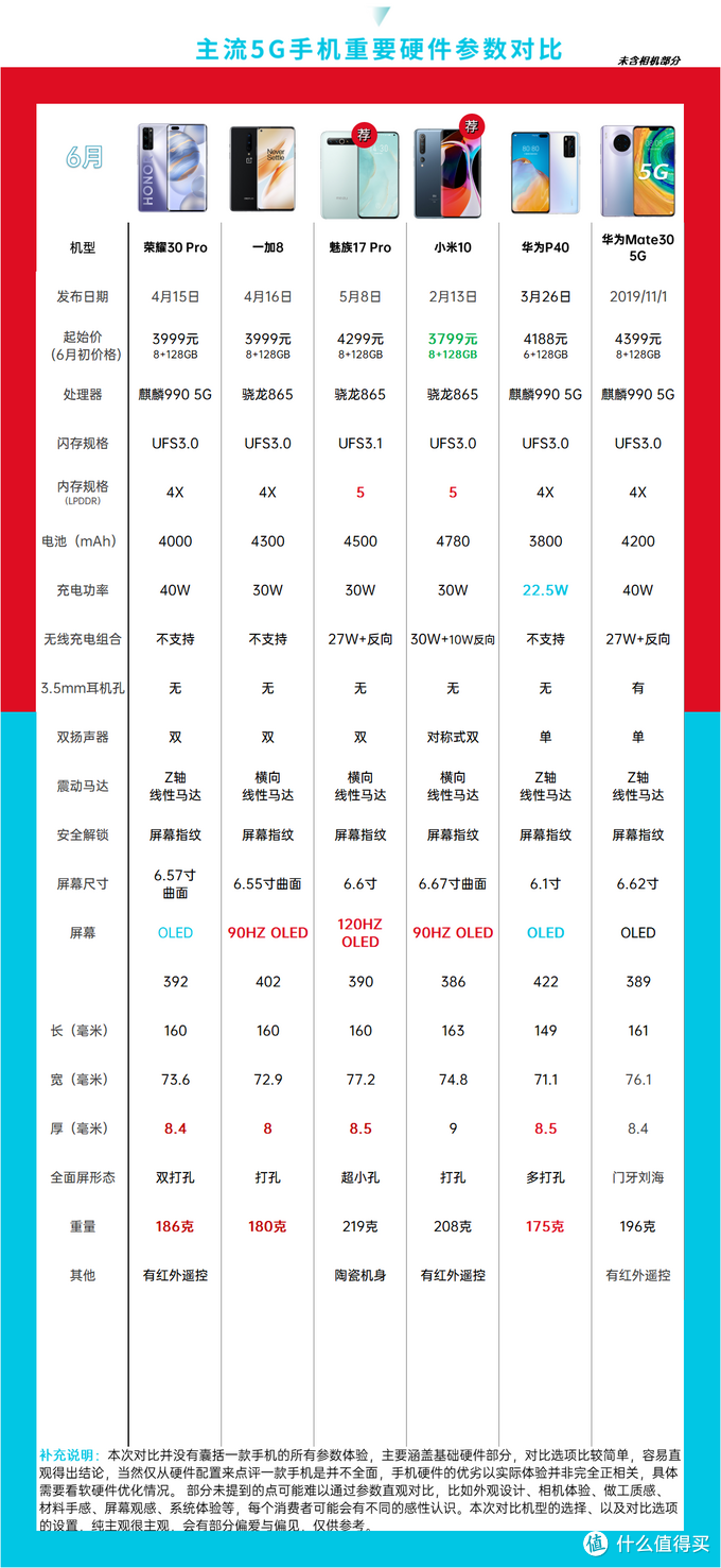 跳水真香价？618 5G手机推荐汇总