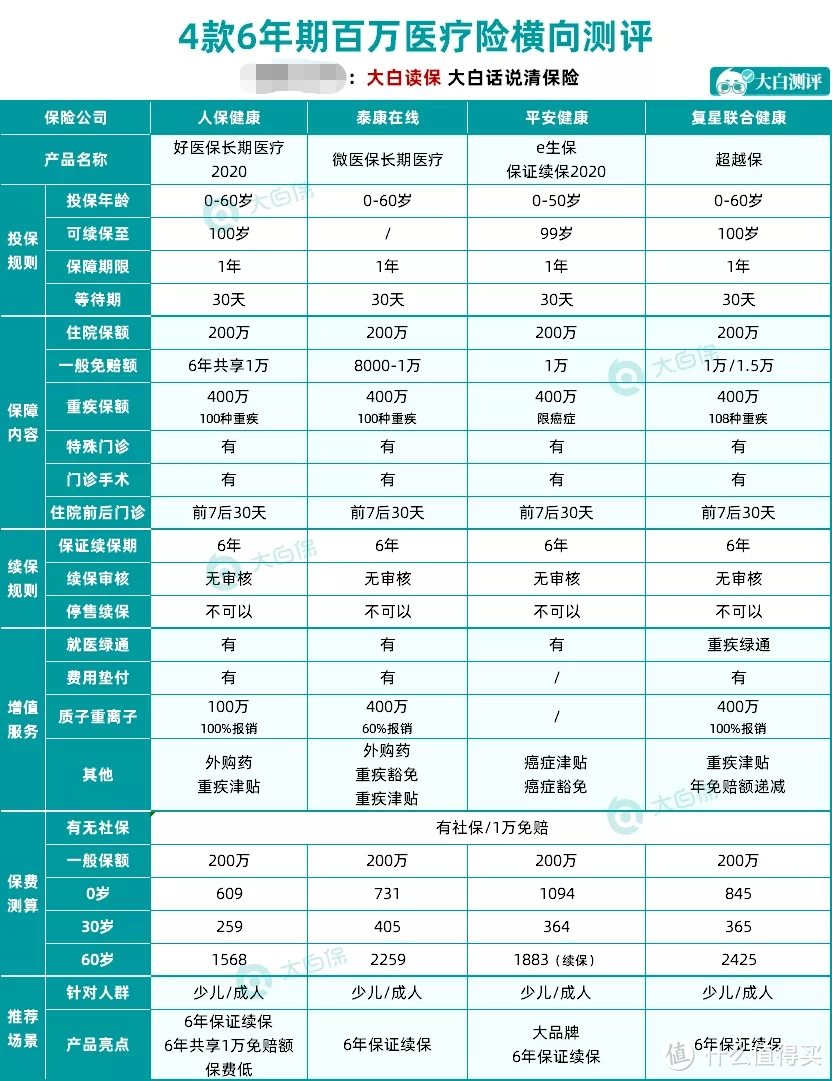 2020年中医疗险盘点,0-80岁都可以买!