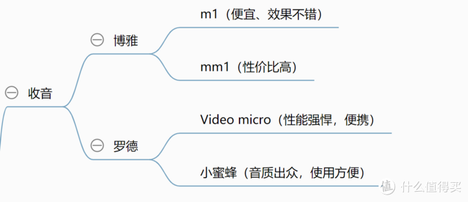 新手入坑vlog指南，从器材选择到拍摄技巧到后期剪辑，一篇让你上手