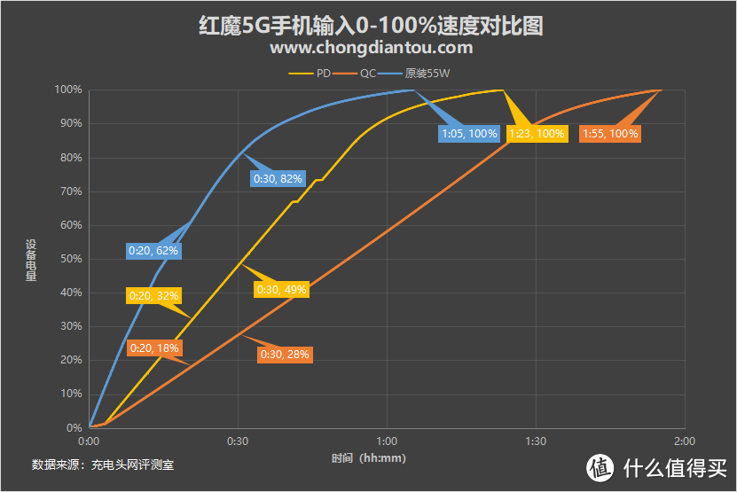 搭载55W快充内置涡轮风冷散热，红魔5G电竞手机充电评测