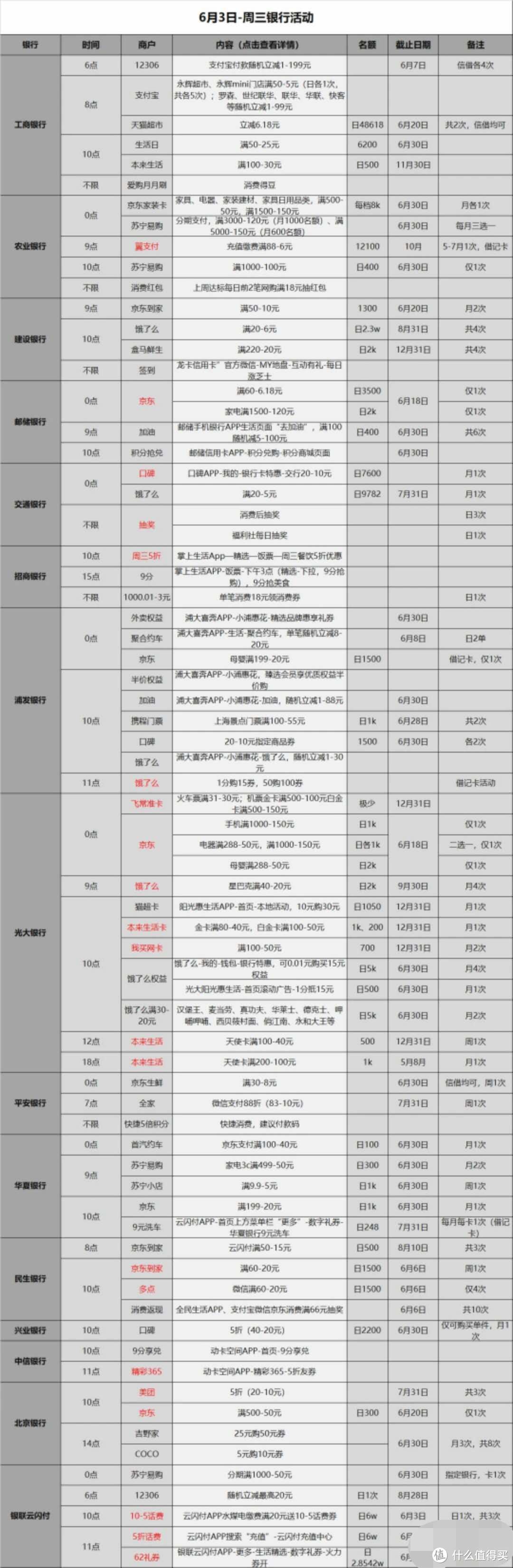 信用卡优惠活动汇总-2020.6.3