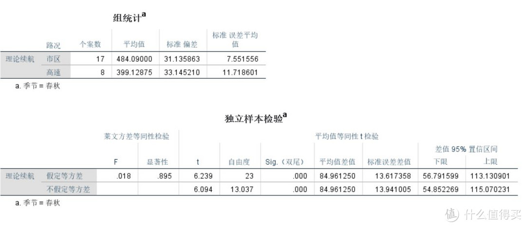 比亚迪秦ProEV周年回顾二：这车跑多远