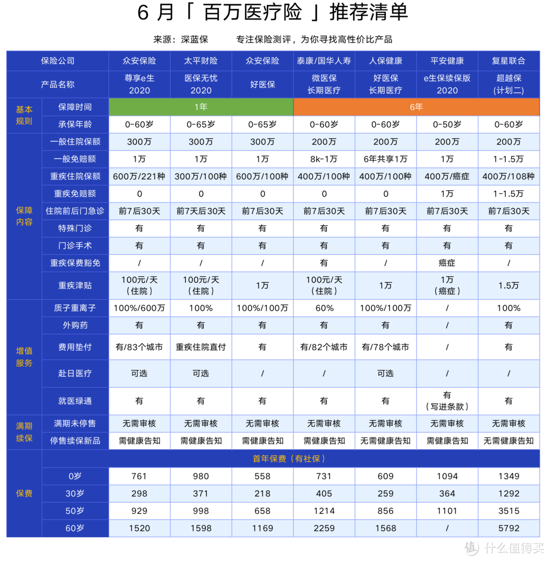 6月医疗险冠亚季军排行榜单！最新发布