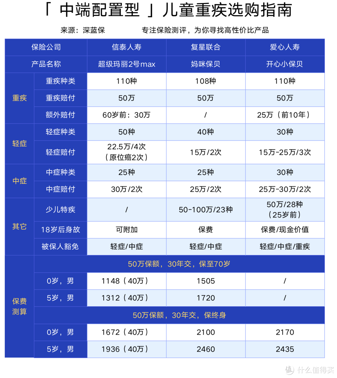 6月儿童重疾险冠亚季军排行榜！哪款性价比最高？