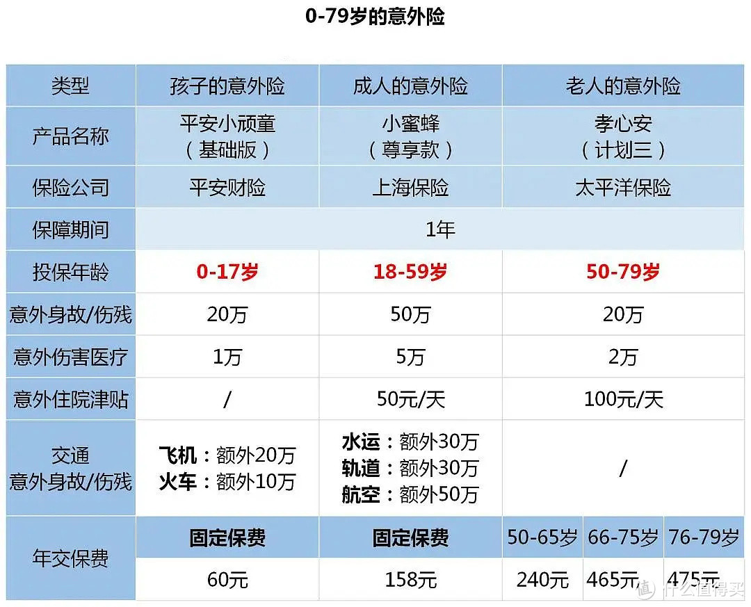 二姐聊保障篇一百八十七 0 79岁的意外险真便宜 意外险 什么值得买