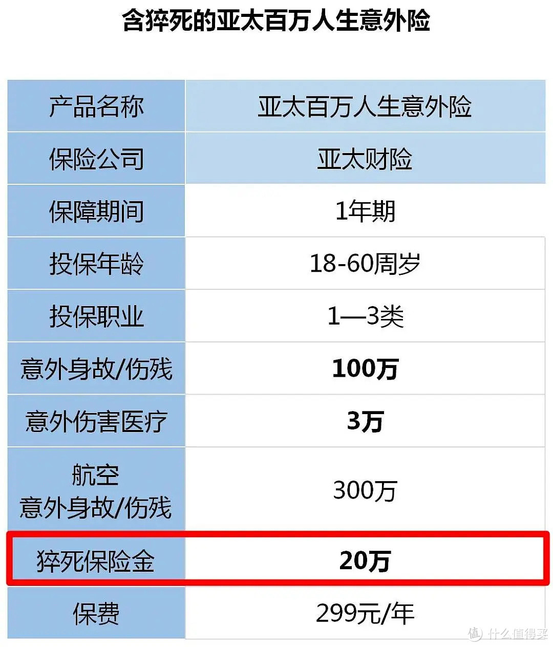 二姐聊保障篇一百八十七 0 79岁的意外险真便宜 意外险 什么值得买