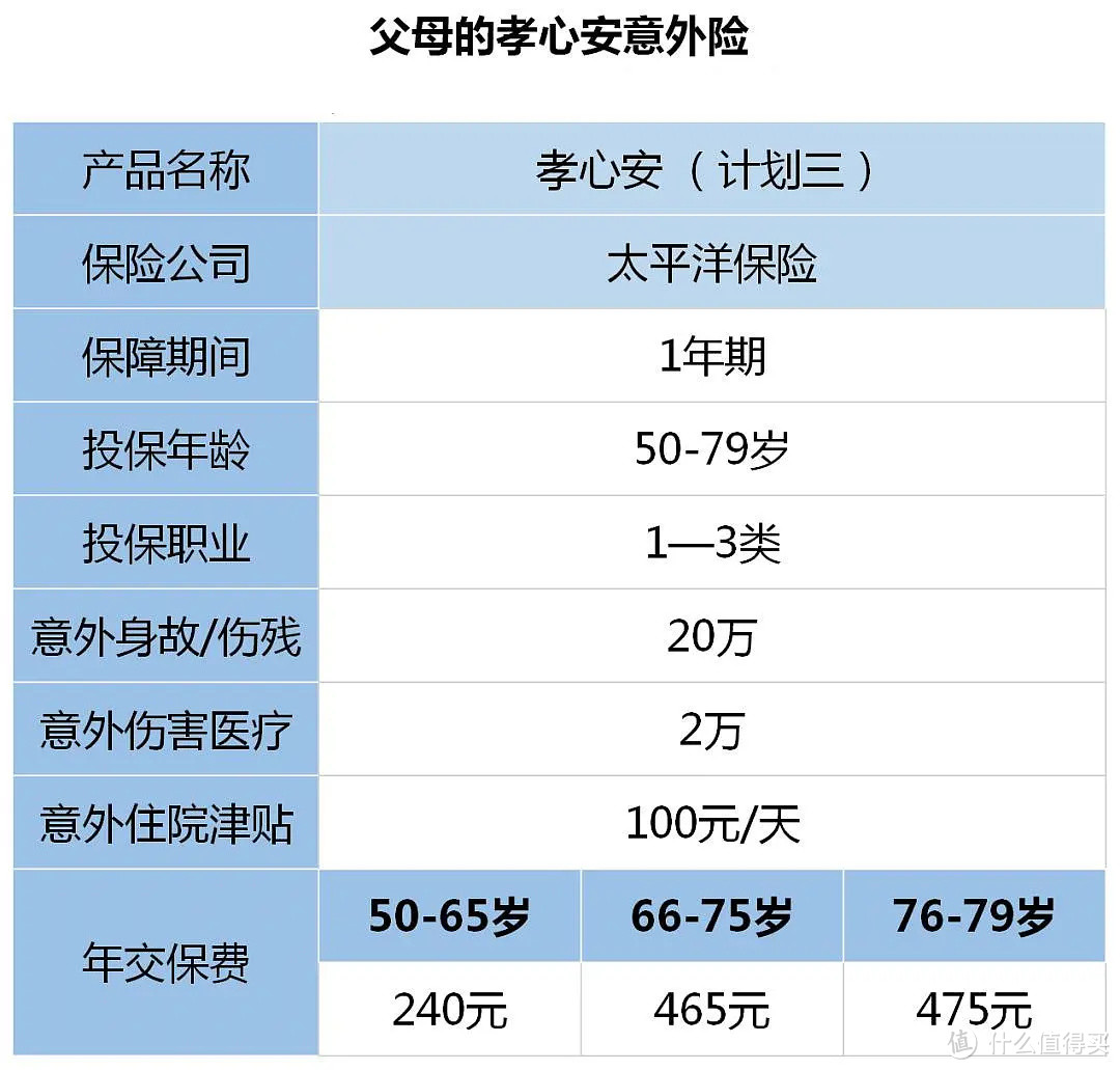 二姐聊保障篇一百八十七 0 79岁的意外险真便宜 意外险 什么值得买