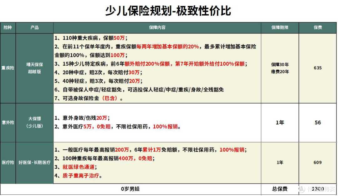 儿童重疾险购买一站式攻略!(附有儿童重疾险产品测评与推荐配置)