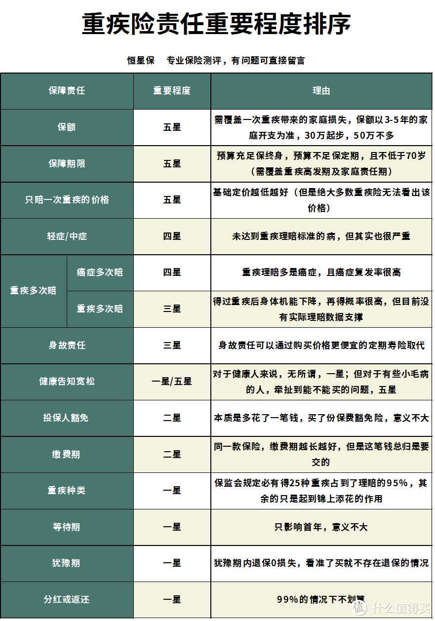 重疾险应该怎么购买？重疾险购买一站式攻略！