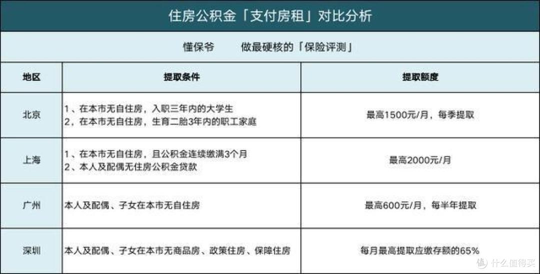 住房公积金将要取消？先来看看公积金的六大功能！