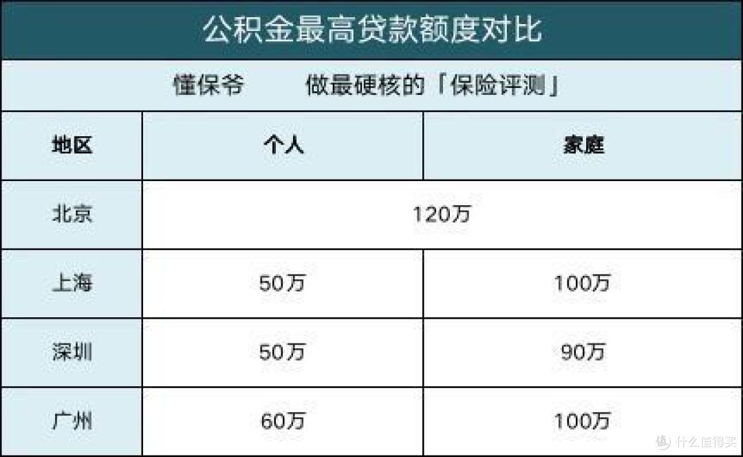 住房公积金将要取消？先来看看公积金的六大功能！