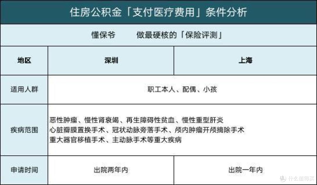 住房公积金将要取消？先来看看公积金的六大功能！