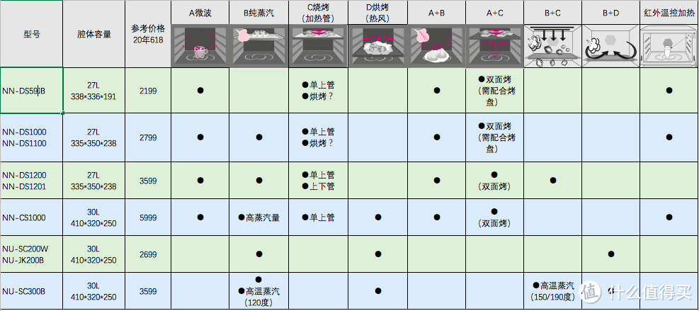 【纸上谈兵】松下微蒸烤、蒸烤箱、水波炉……这么多型号选哪个？