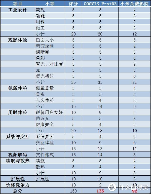 小米头戴影院评几分？GOOVIS Pro做对比