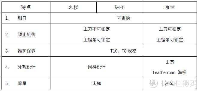 参数对比