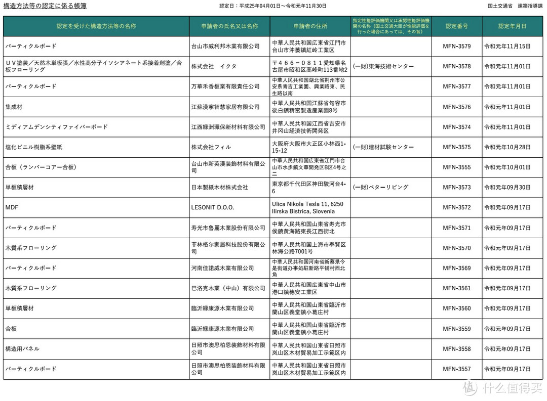 这是去年年底的表格，今年的中国品牌就更多了。菲林格尔、万华、鲁丽、巴洛克等品牌都开始重视这方面的认证了。可他们好像也没怎么宣传。