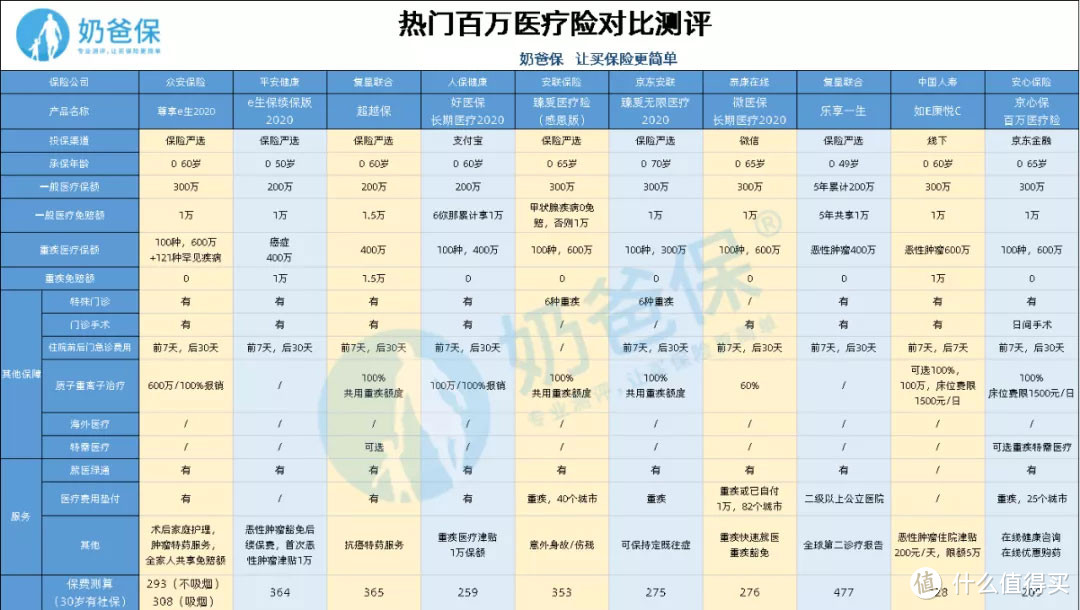 （热门百万医疗险产品对比）