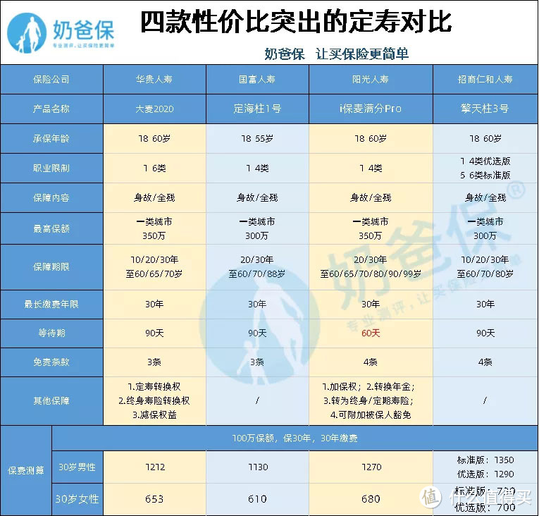 （热门定期寿险产品对比）